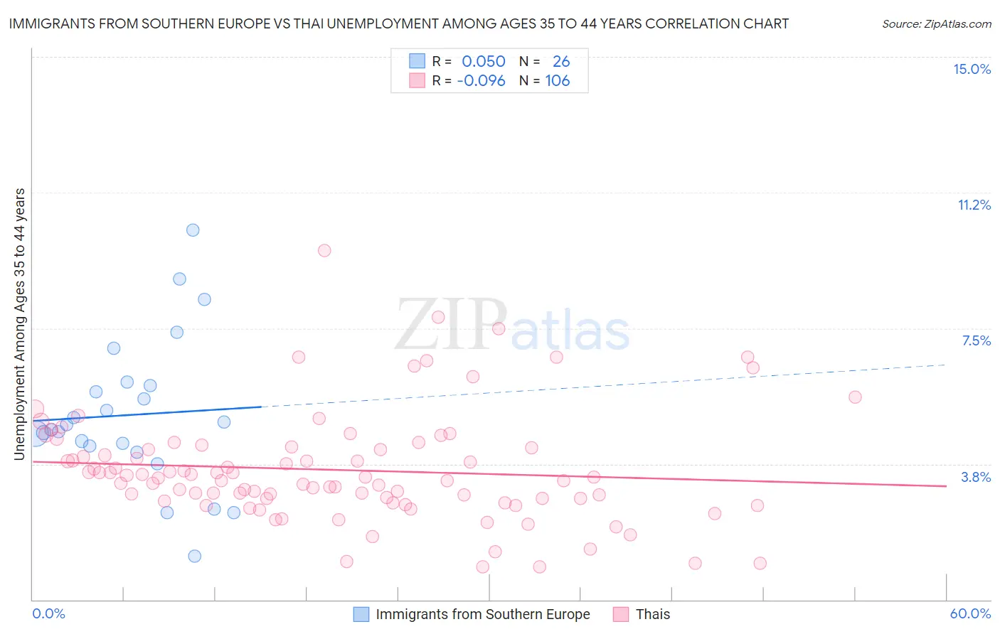 Immigrants from Southern Europe vs Thai Unemployment Among Ages 35 to 44 years