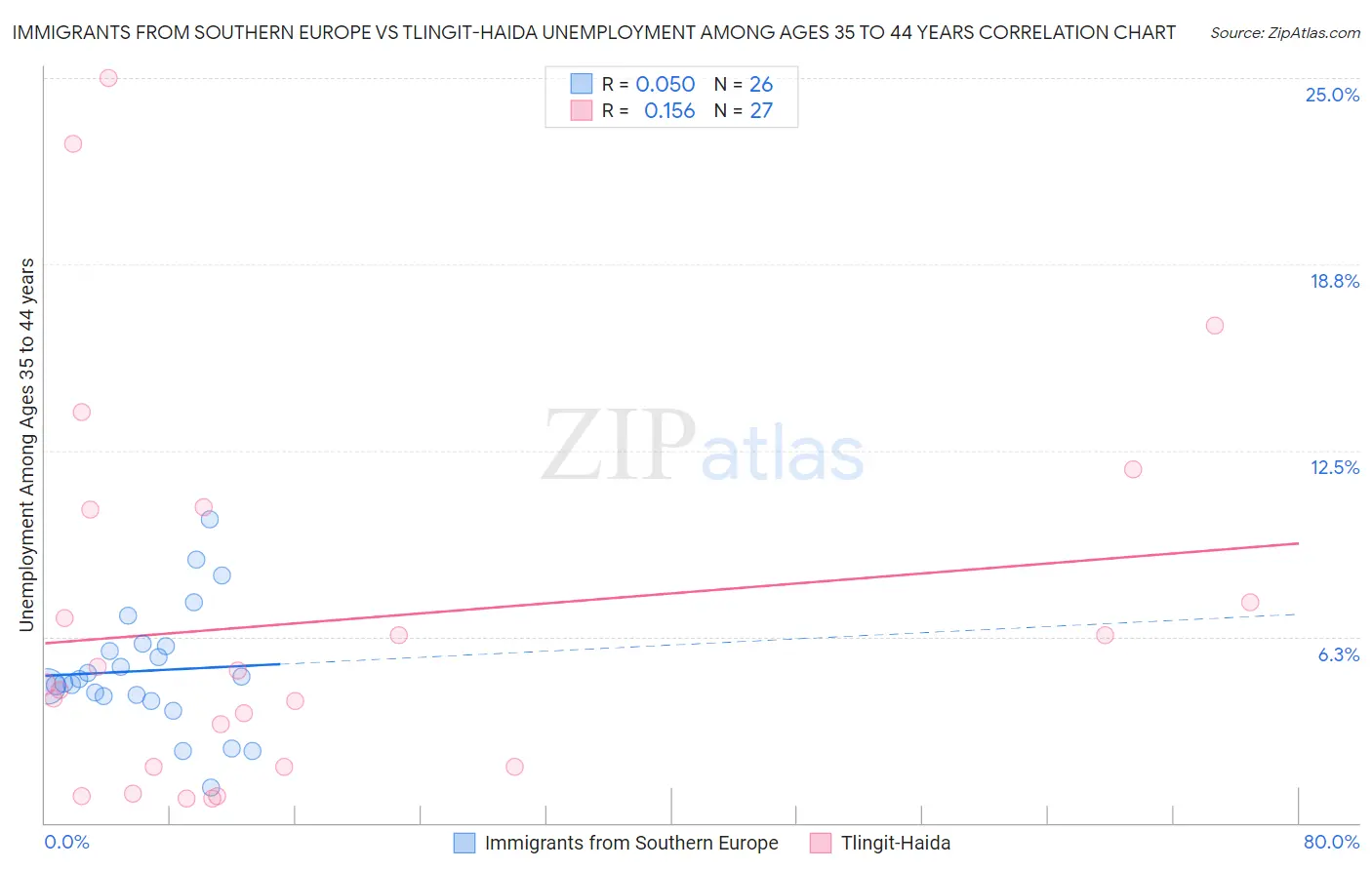 Immigrants from Southern Europe vs Tlingit-Haida Unemployment Among Ages 35 to 44 years