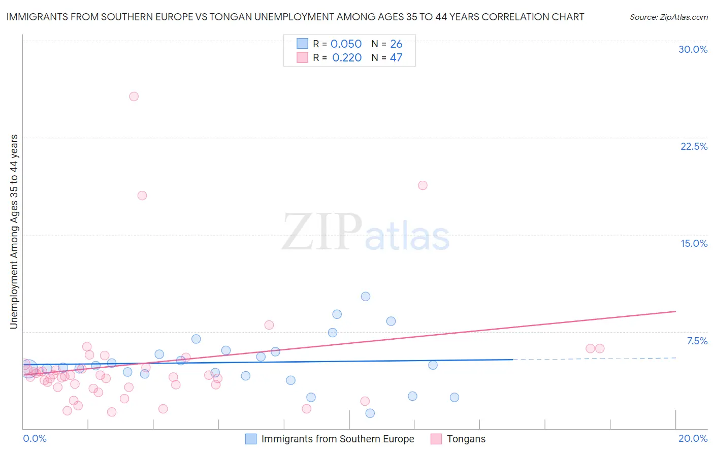 Immigrants from Southern Europe vs Tongan Unemployment Among Ages 35 to 44 years