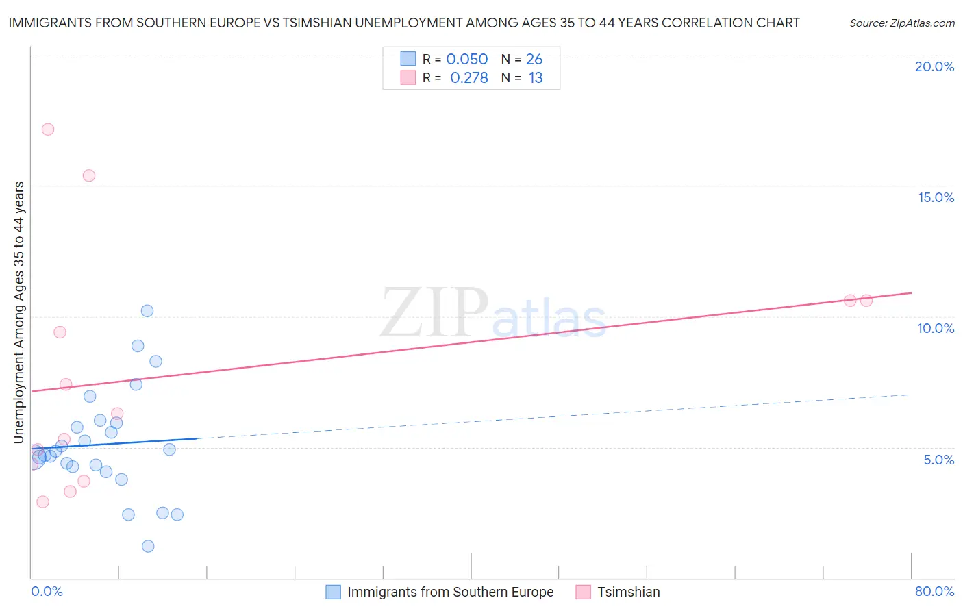 Immigrants from Southern Europe vs Tsimshian Unemployment Among Ages 35 to 44 years