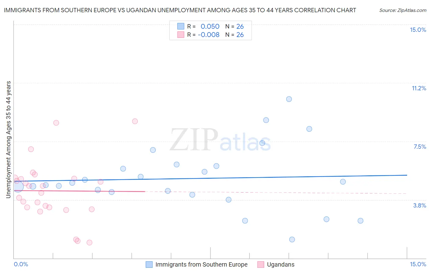 Immigrants from Southern Europe vs Ugandan Unemployment Among Ages 35 to 44 years