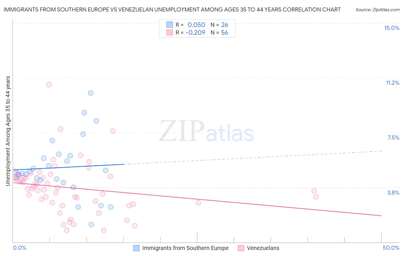 Immigrants from Southern Europe vs Venezuelan Unemployment Among Ages 35 to 44 years