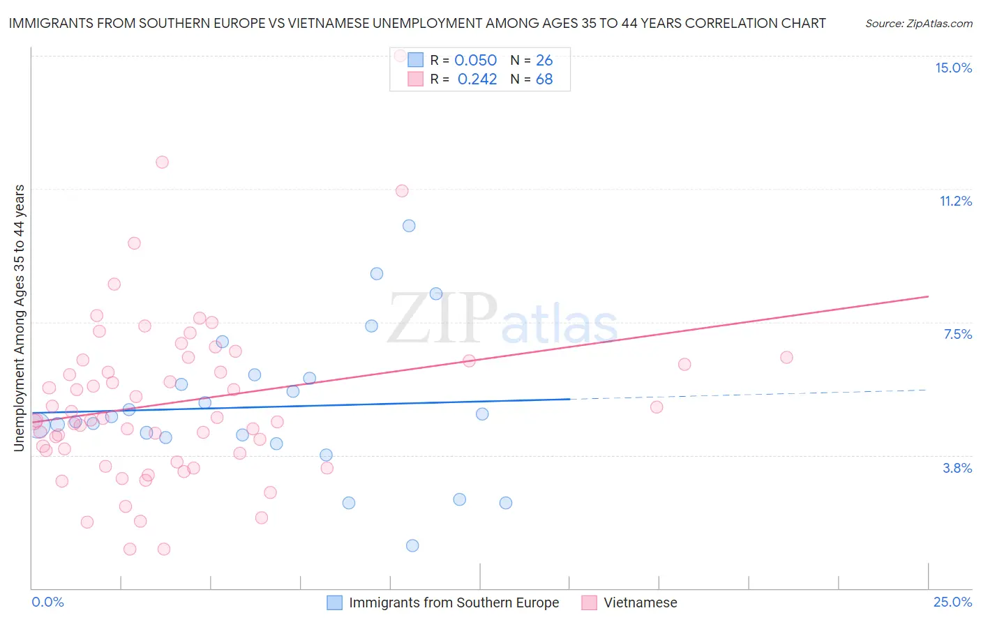Immigrants from Southern Europe vs Vietnamese Unemployment Among Ages 35 to 44 years