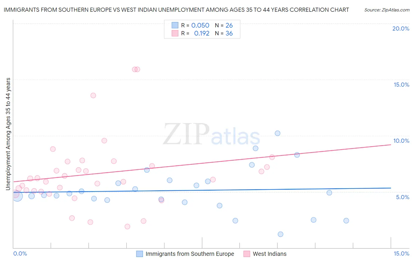 Immigrants from Southern Europe vs West Indian Unemployment Among Ages 35 to 44 years