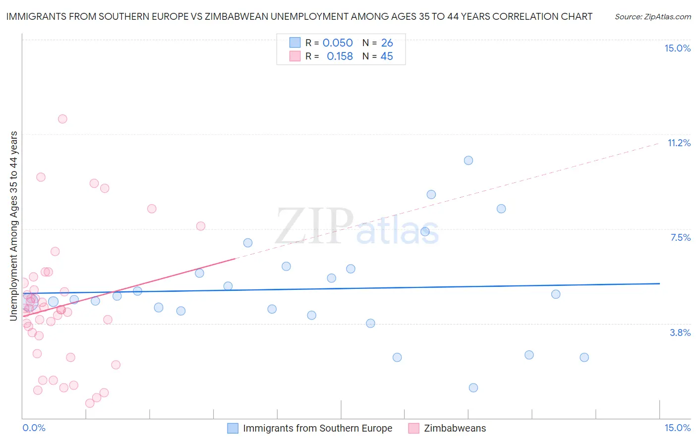 Immigrants from Southern Europe vs Zimbabwean Unemployment Among Ages 35 to 44 years