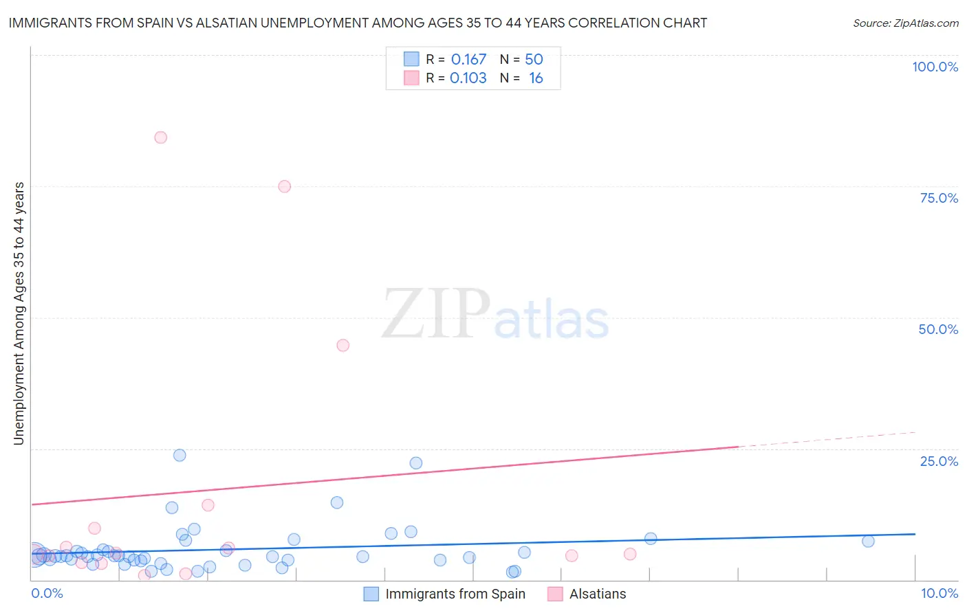 Immigrants from Spain vs Alsatian Unemployment Among Ages 35 to 44 years