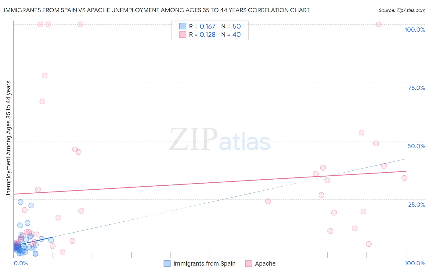 Immigrants from Spain vs Apache Unemployment Among Ages 35 to 44 years