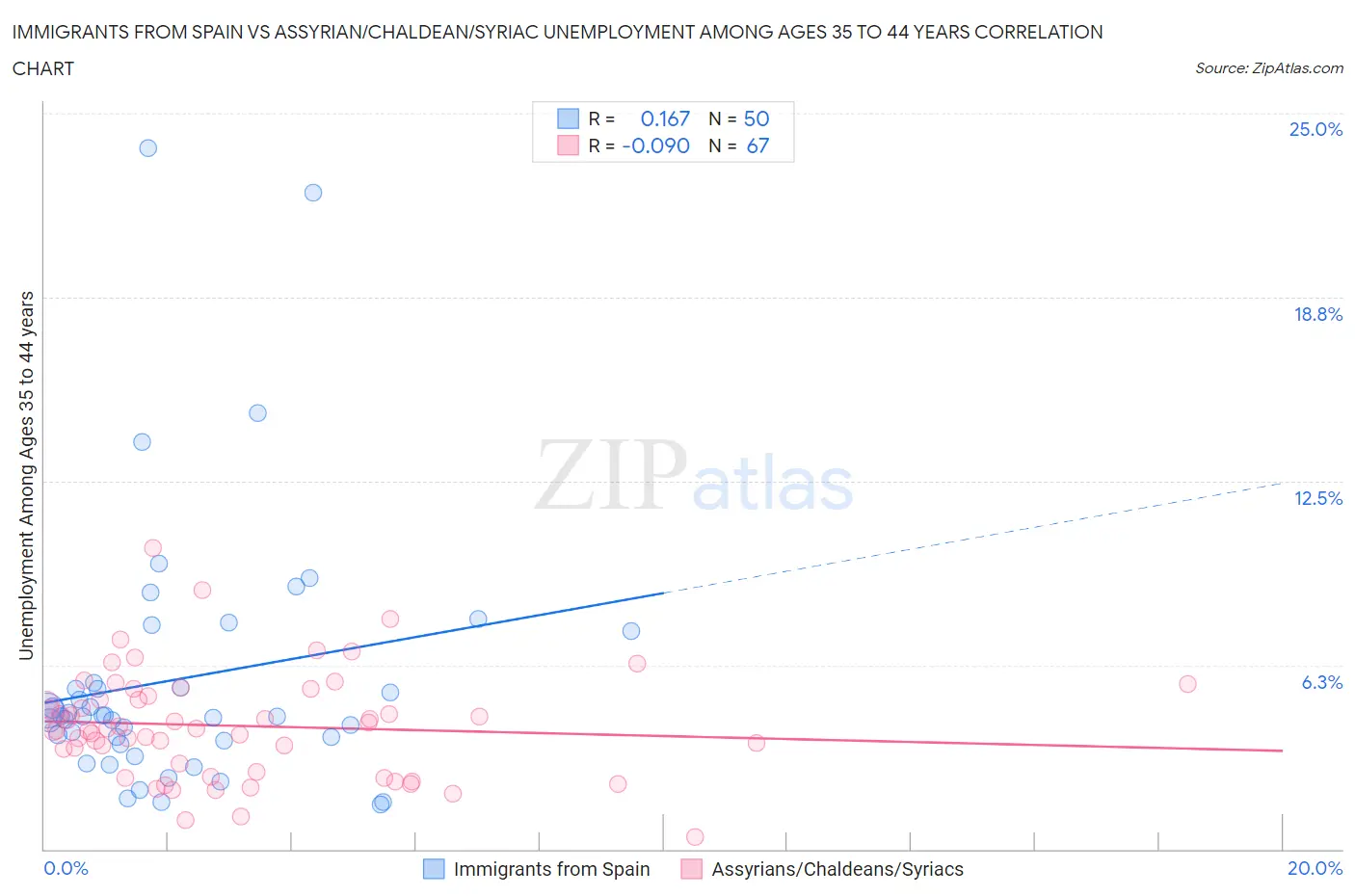 Immigrants from Spain vs Assyrian/Chaldean/Syriac Unemployment Among Ages 35 to 44 years