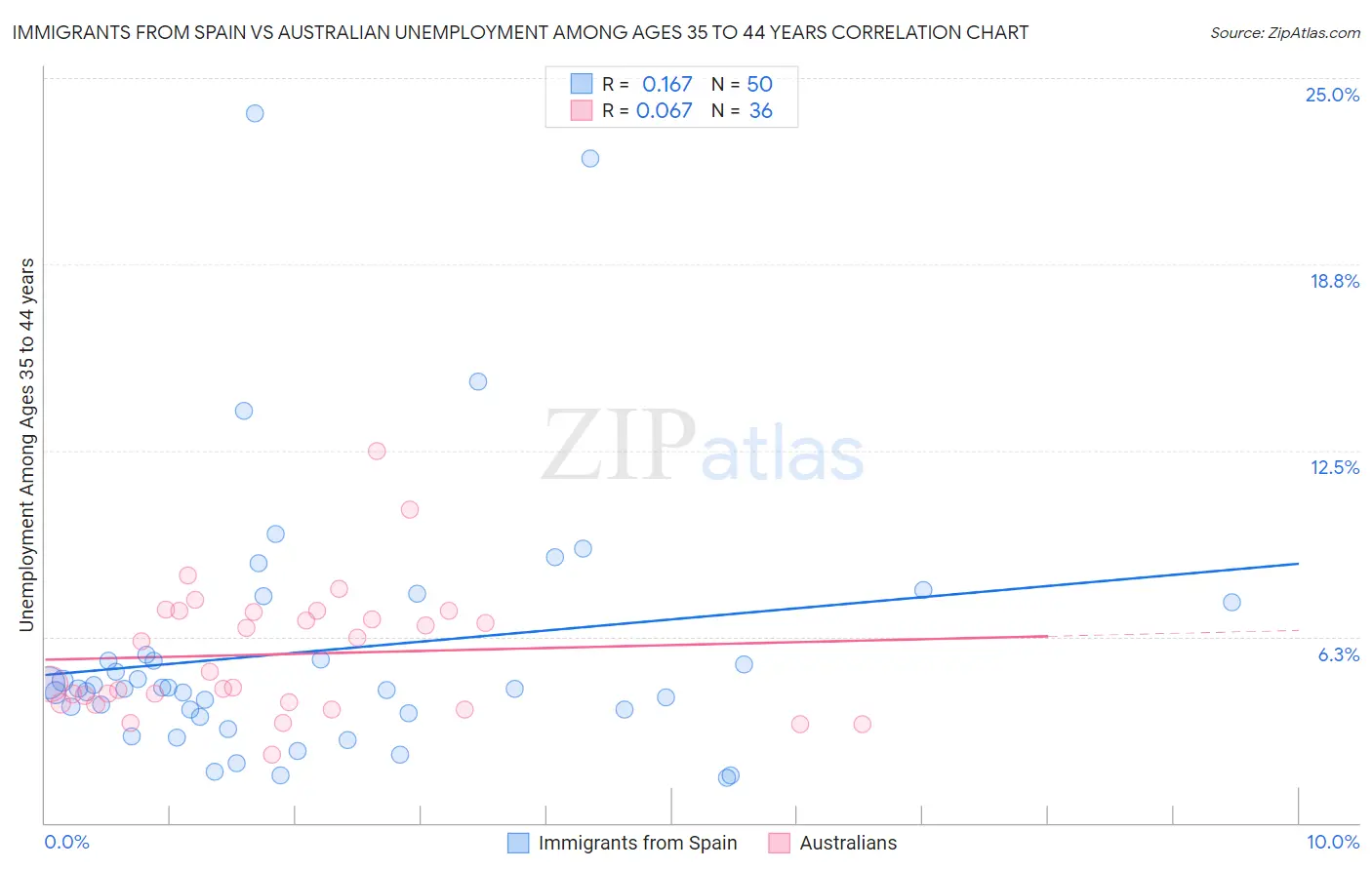 Immigrants from Spain vs Australian Unemployment Among Ages 35 to 44 years