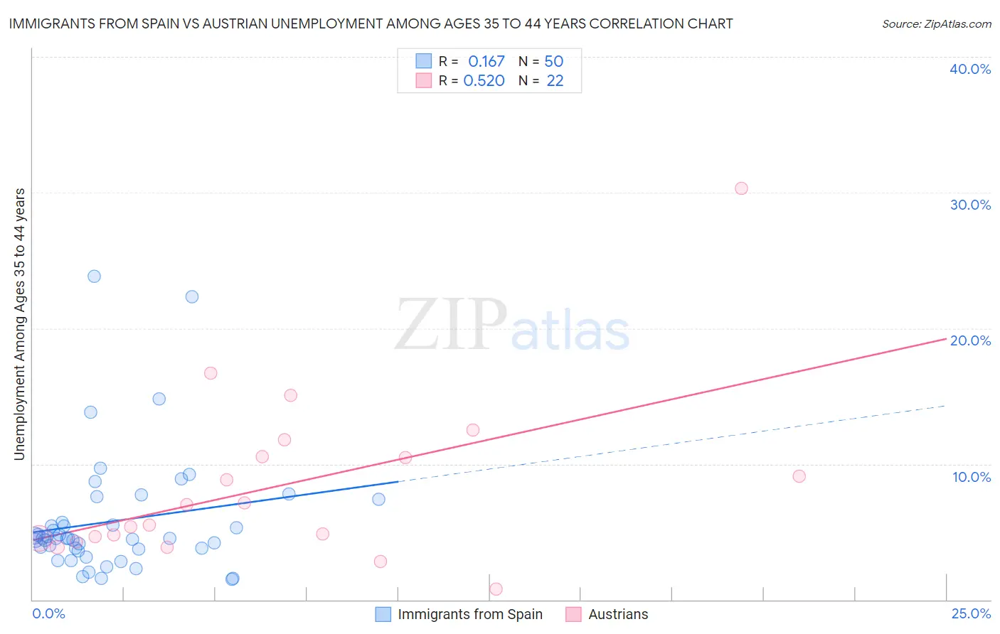 Immigrants from Spain vs Austrian Unemployment Among Ages 35 to 44 years