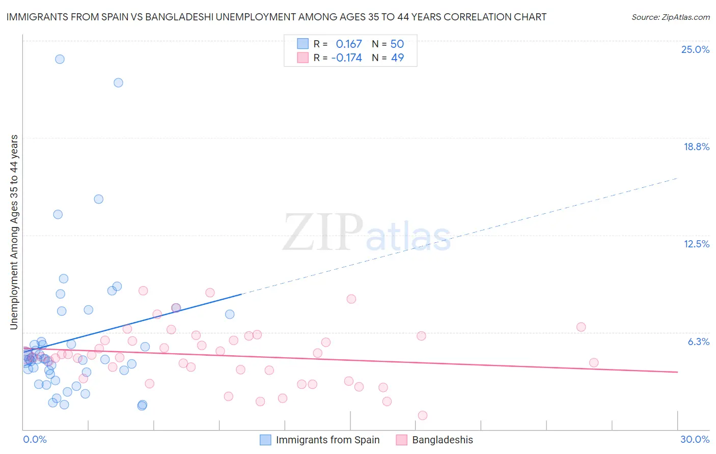 Immigrants from Spain vs Bangladeshi Unemployment Among Ages 35 to 44 years
