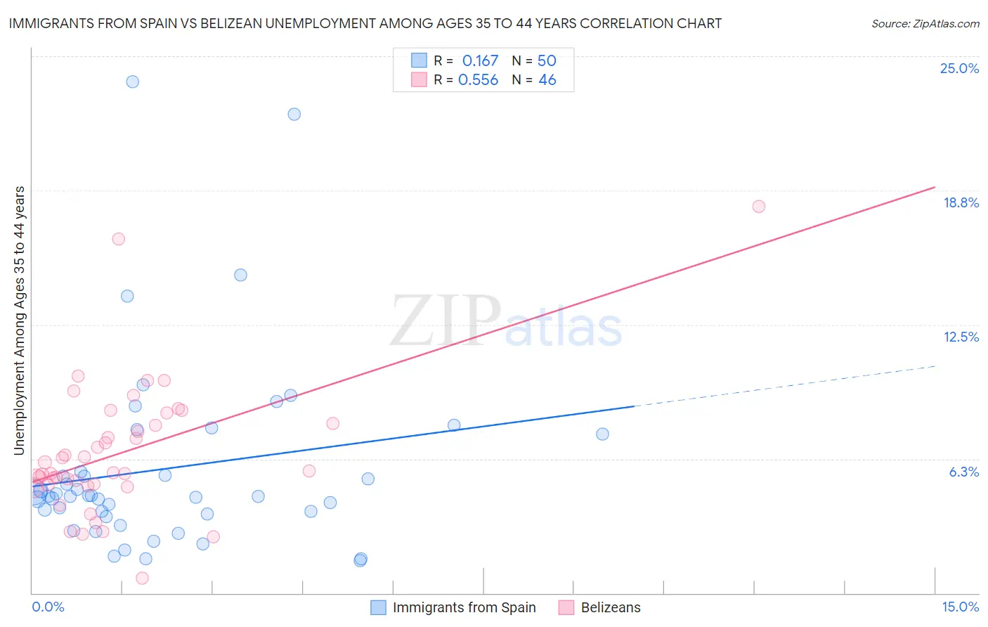 Immigrants from Spain vs Belizean Unemployment Among Ages 35 to 44 years
