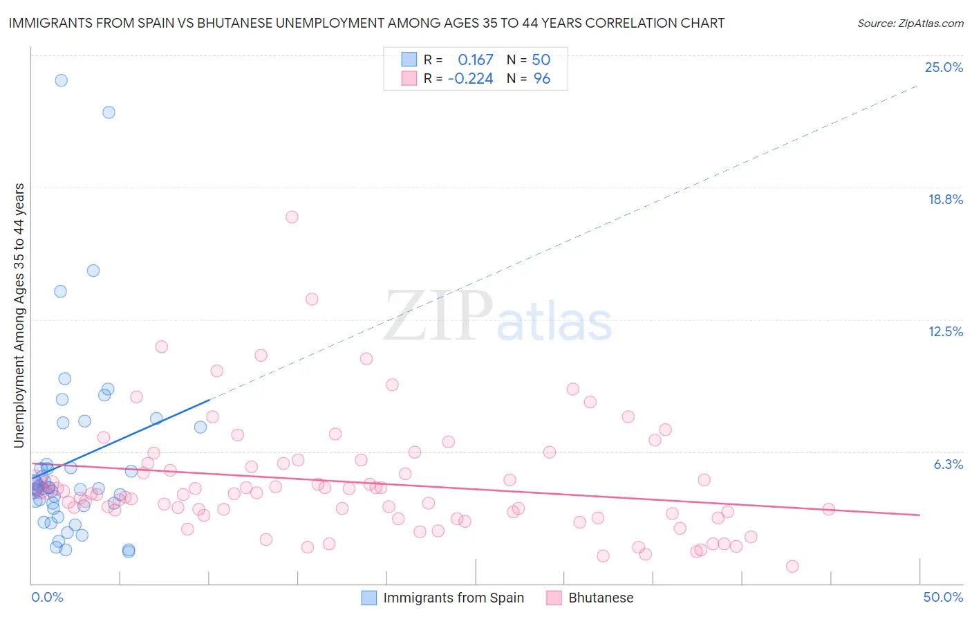 Immigrants from Spain vs Bhutanese Unemployment Among Ages 35 to 44 years
