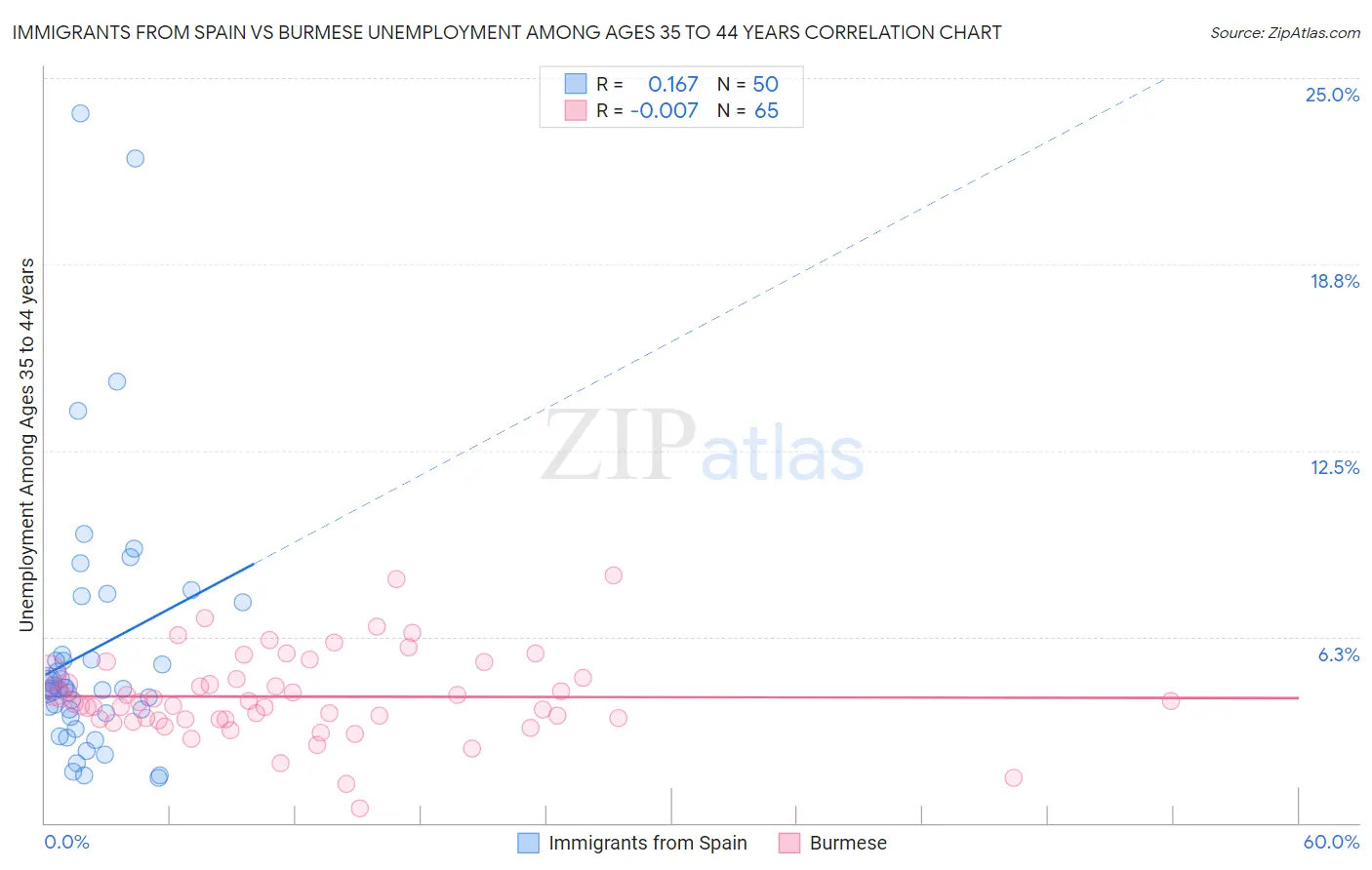 Immigrants from Spain vs Burmese Unemployment Among Ages 35 to 44 years