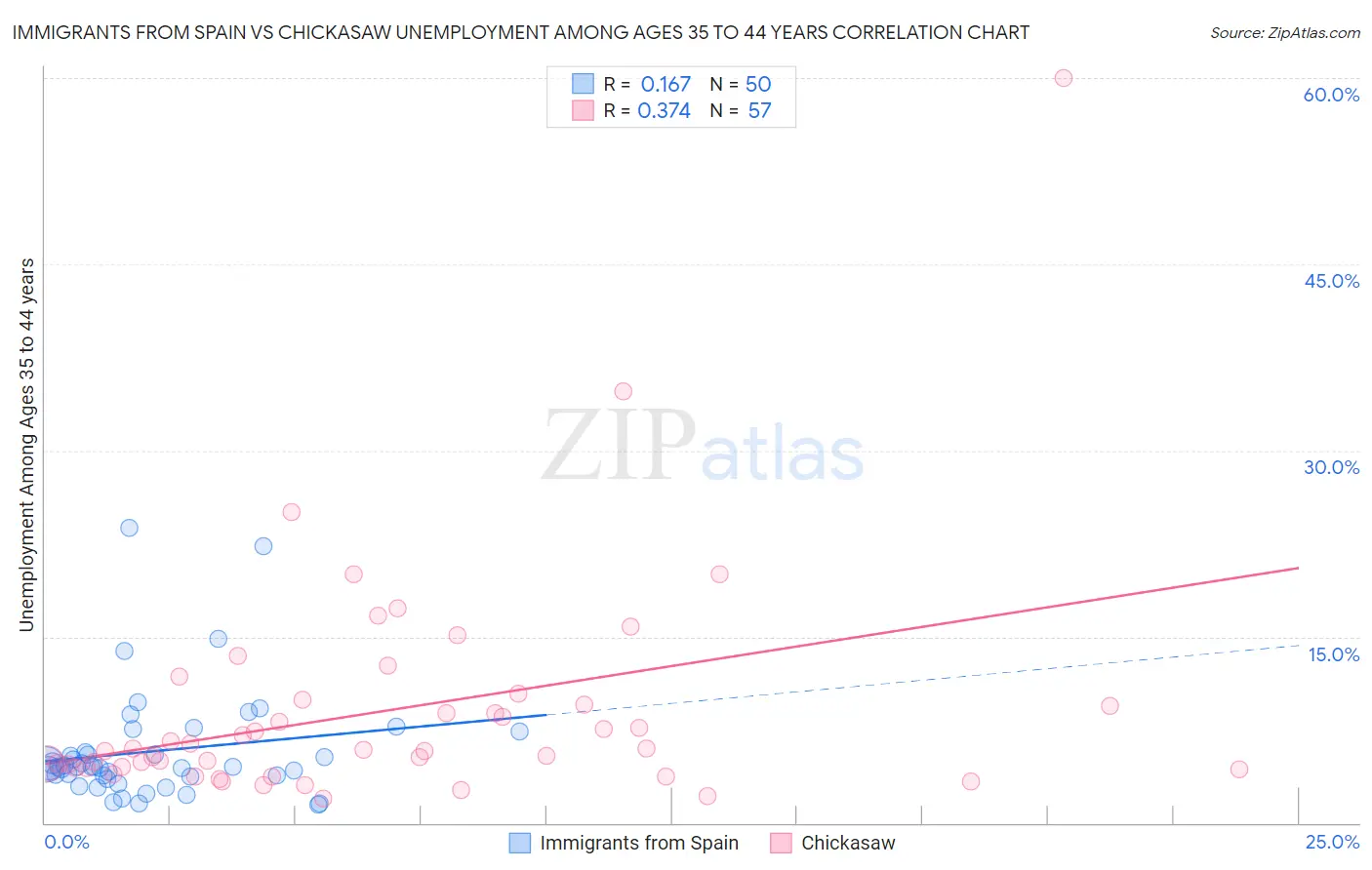 Immigrants from Spain vs Chickasaw Unemployment Among Ages 35 to 44 years
