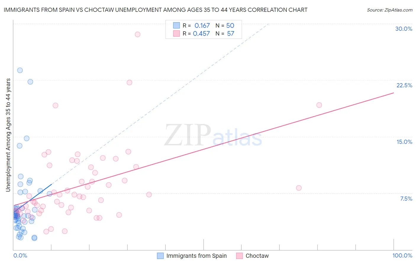Immigrants from Spain vs Choctaw Unemployment Among Ages 35 to 44 years