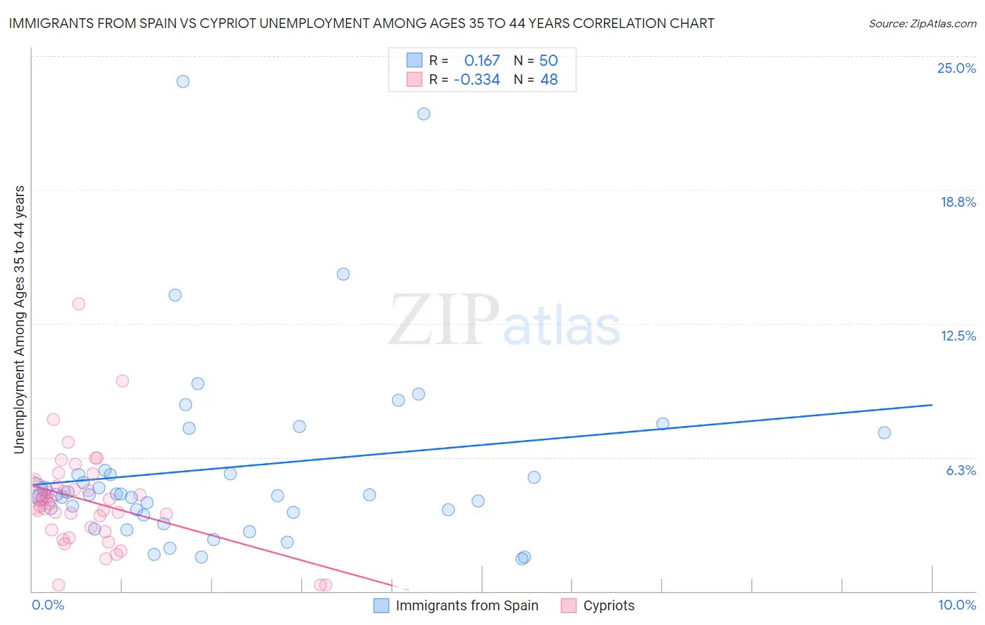 Immigrants from Spain vs Cypriot Unemployment Among Ages 35 to 44 years