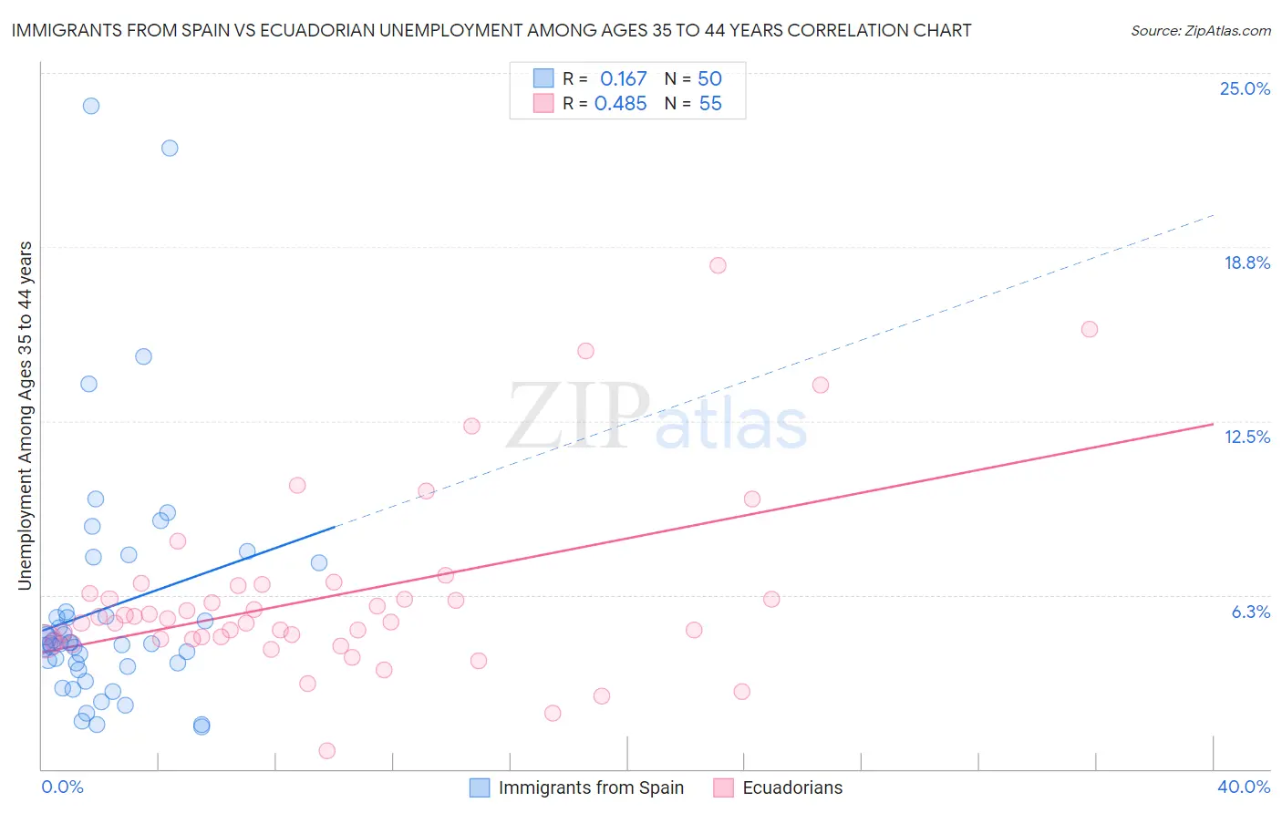 Immigrants from Spain vs Ecuadorian Unemployment Among Ages 35 to 44 years