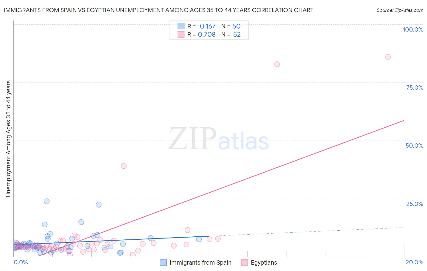 Immigrants from Spain vs Egyptian Unemployment Among Ages 35 to 44 years
