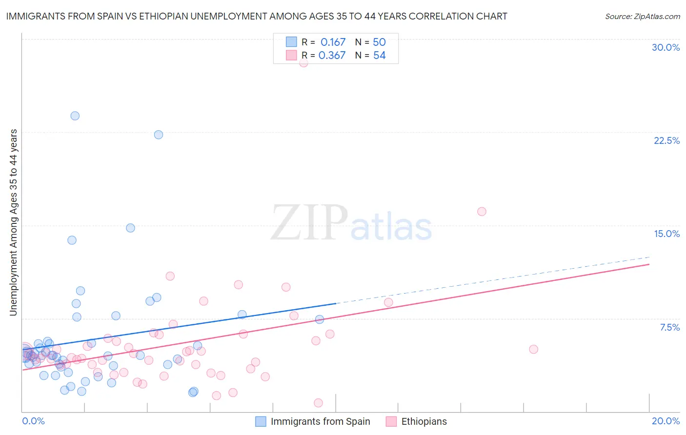 Immigrants from Spain vs Ethiopian Unemployment Among Ages 35 to 44 years