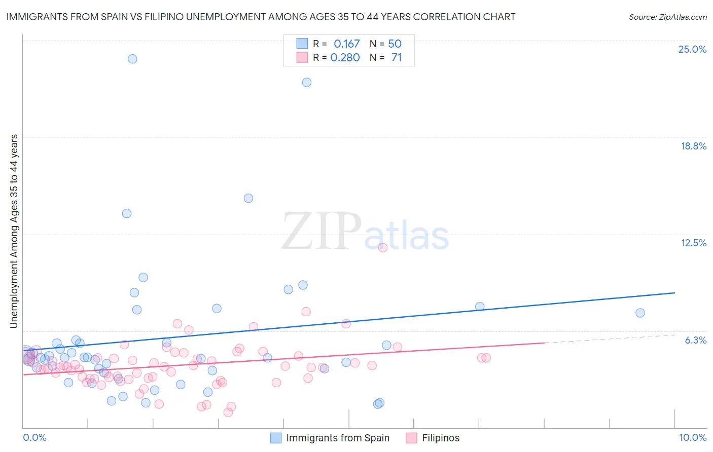 Immigrants from Spain vs Filipino Unemployment Among Ages 35 to 44 years