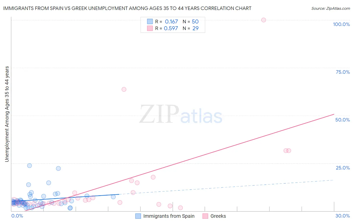 Immigrants from Spain vs Greek Unemployment Among Ages 35 to 44 years