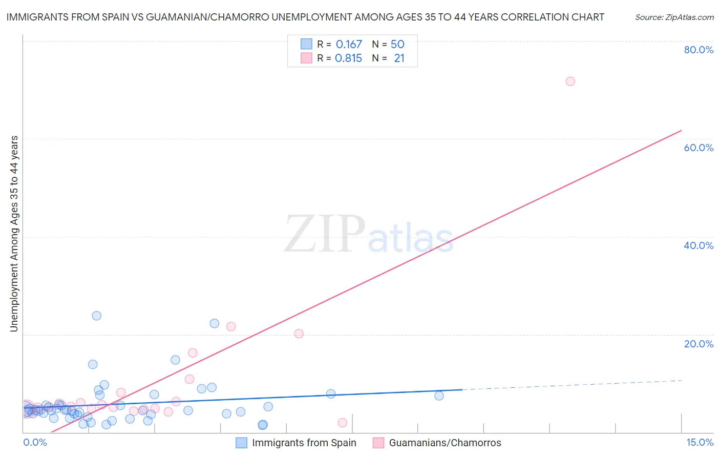 Immigrants from Spain vs Guamanian/Chamorro Unemployment Among Ages 35 to 44 years