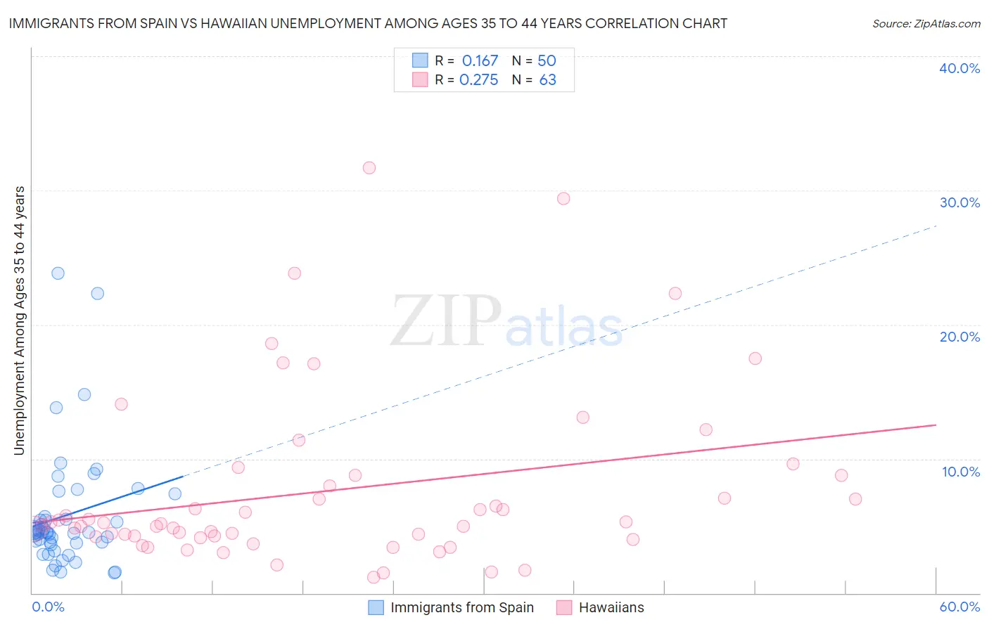 Immigrants from Spain vs Hawaiian Unemployment Among Ages 35 to 44 years