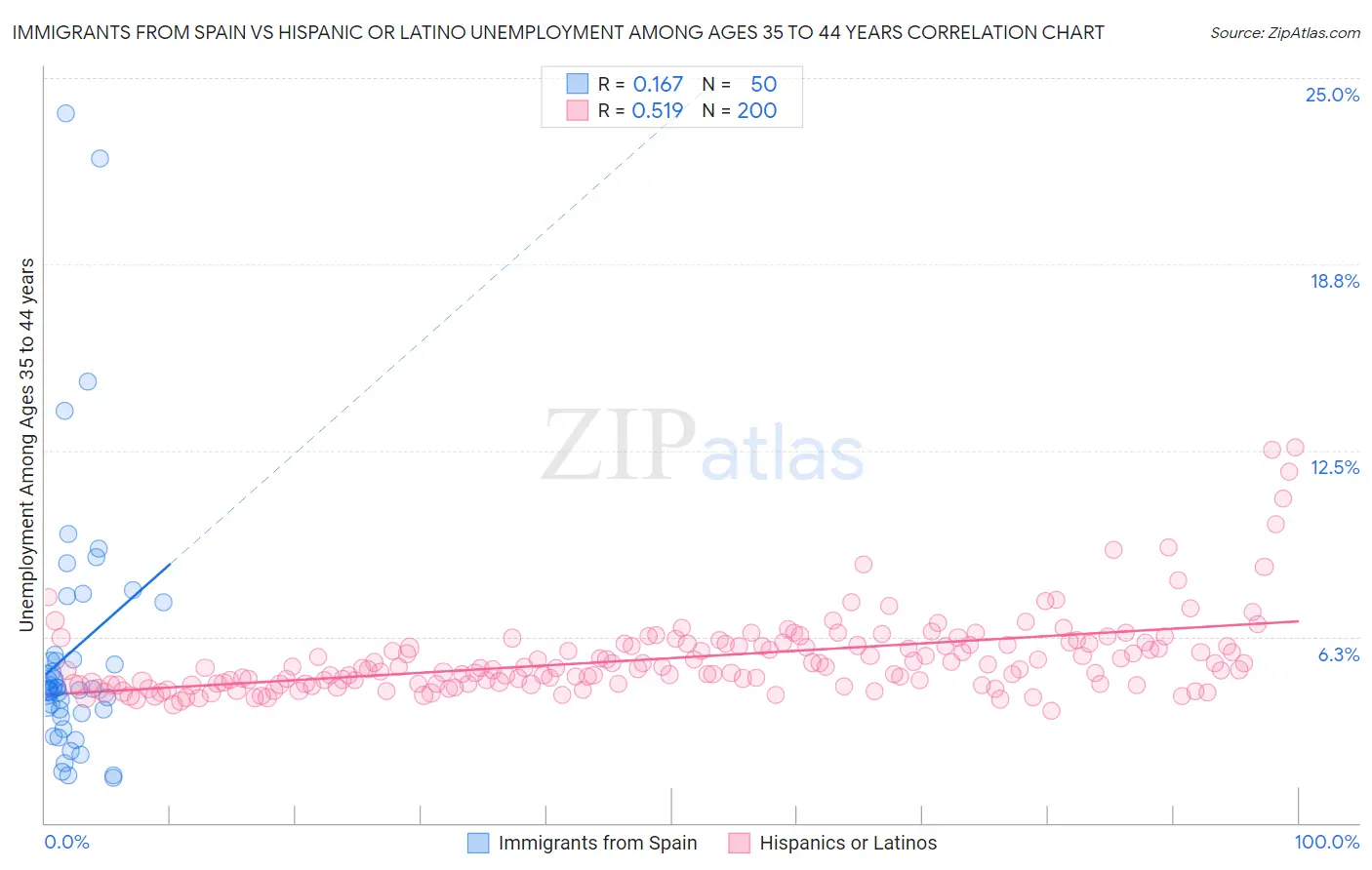 Immigrants from Spain vs Hispanic or Latino Unemployment Among Ages 35 to 44 years