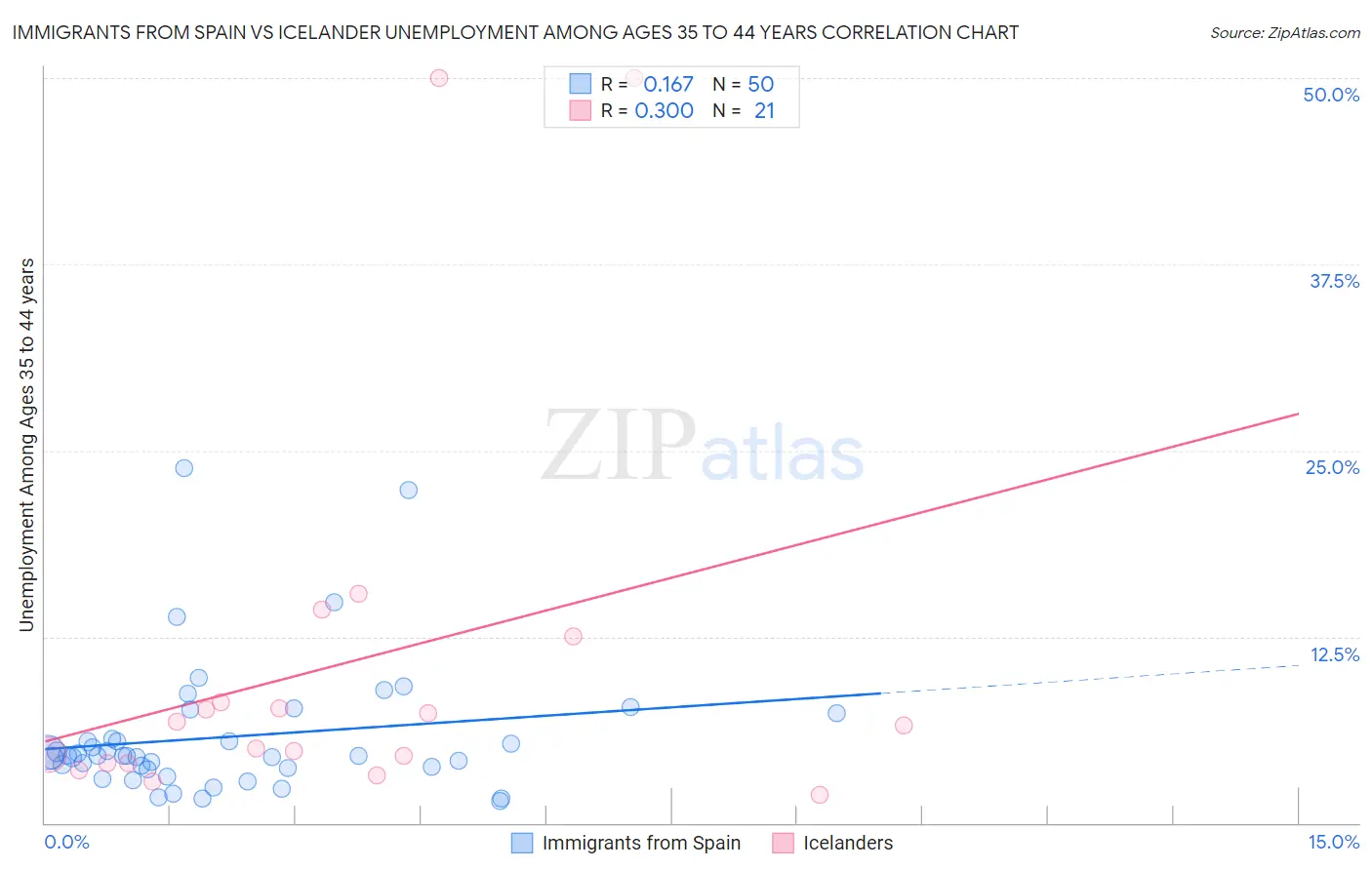 Immigrants from Spain vs Icelander Unemployment Among Ages 35 to 44 years