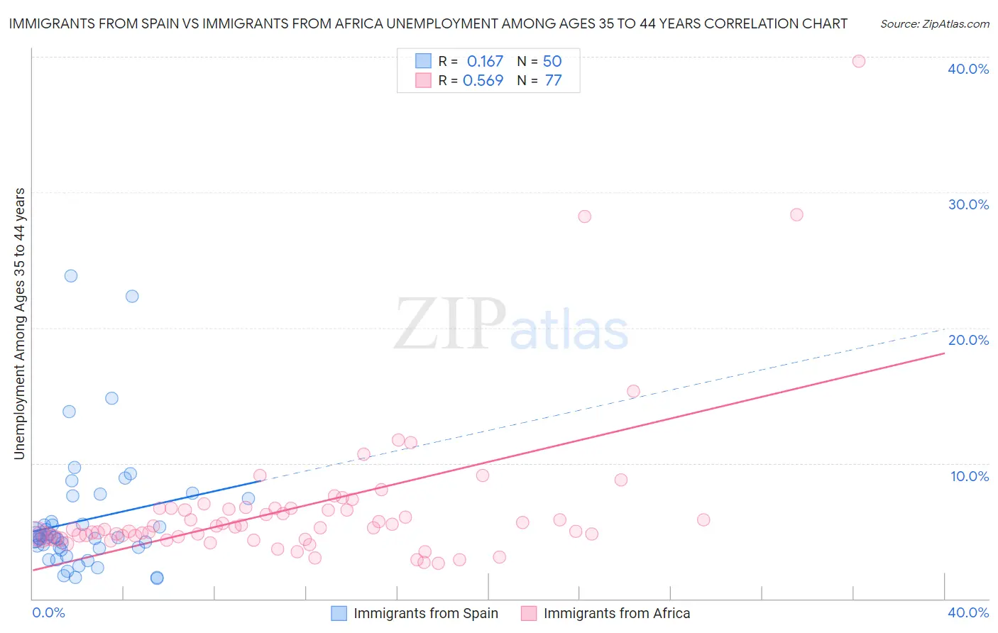 Immigrants from Spain vs Immigrants from Africa Unemployment Among Ages 35 to 44 years