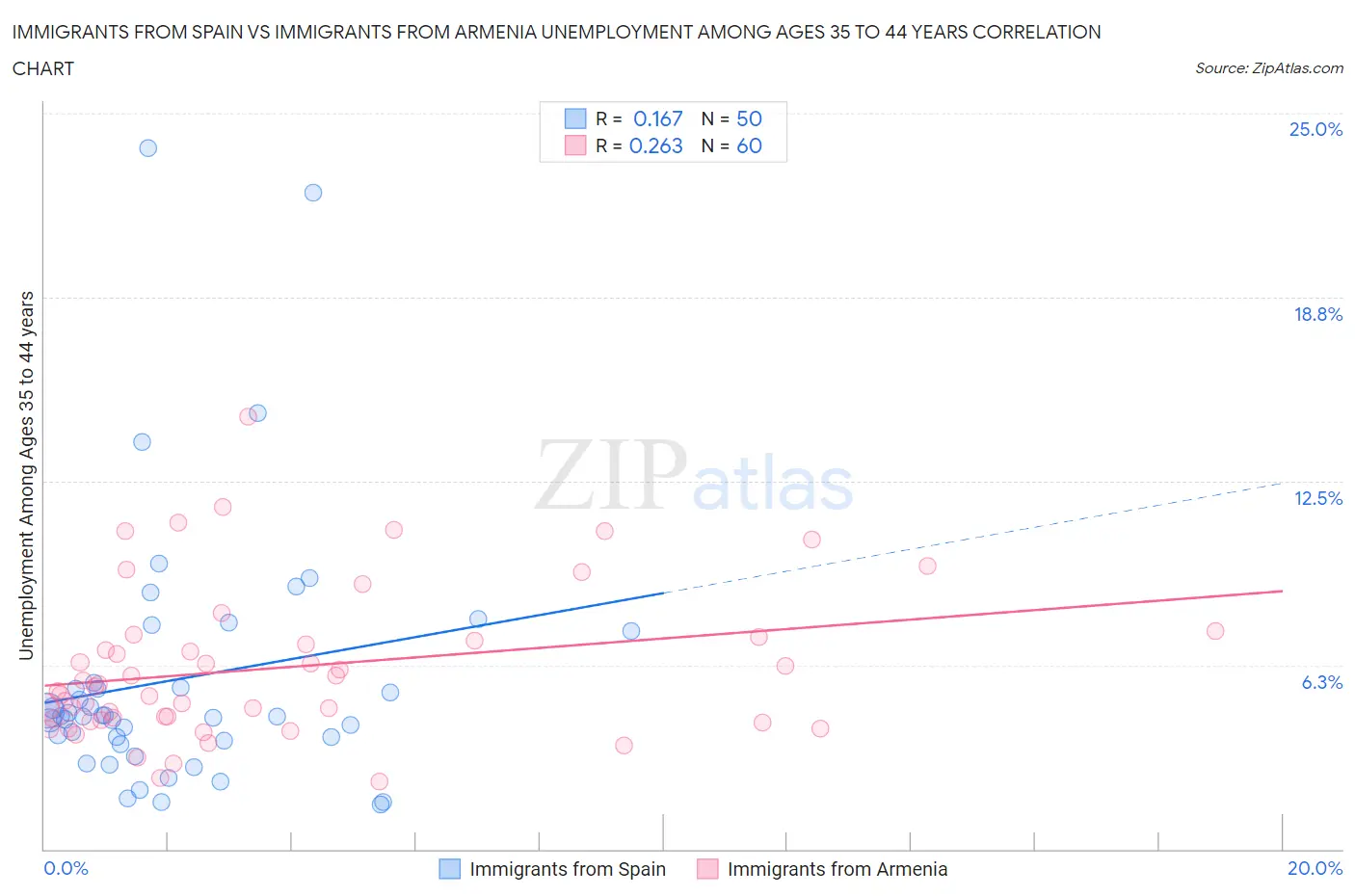 Immigrants from Spain vs Immigrants from Armenia Unemployment Among Ages 35 to 44 years