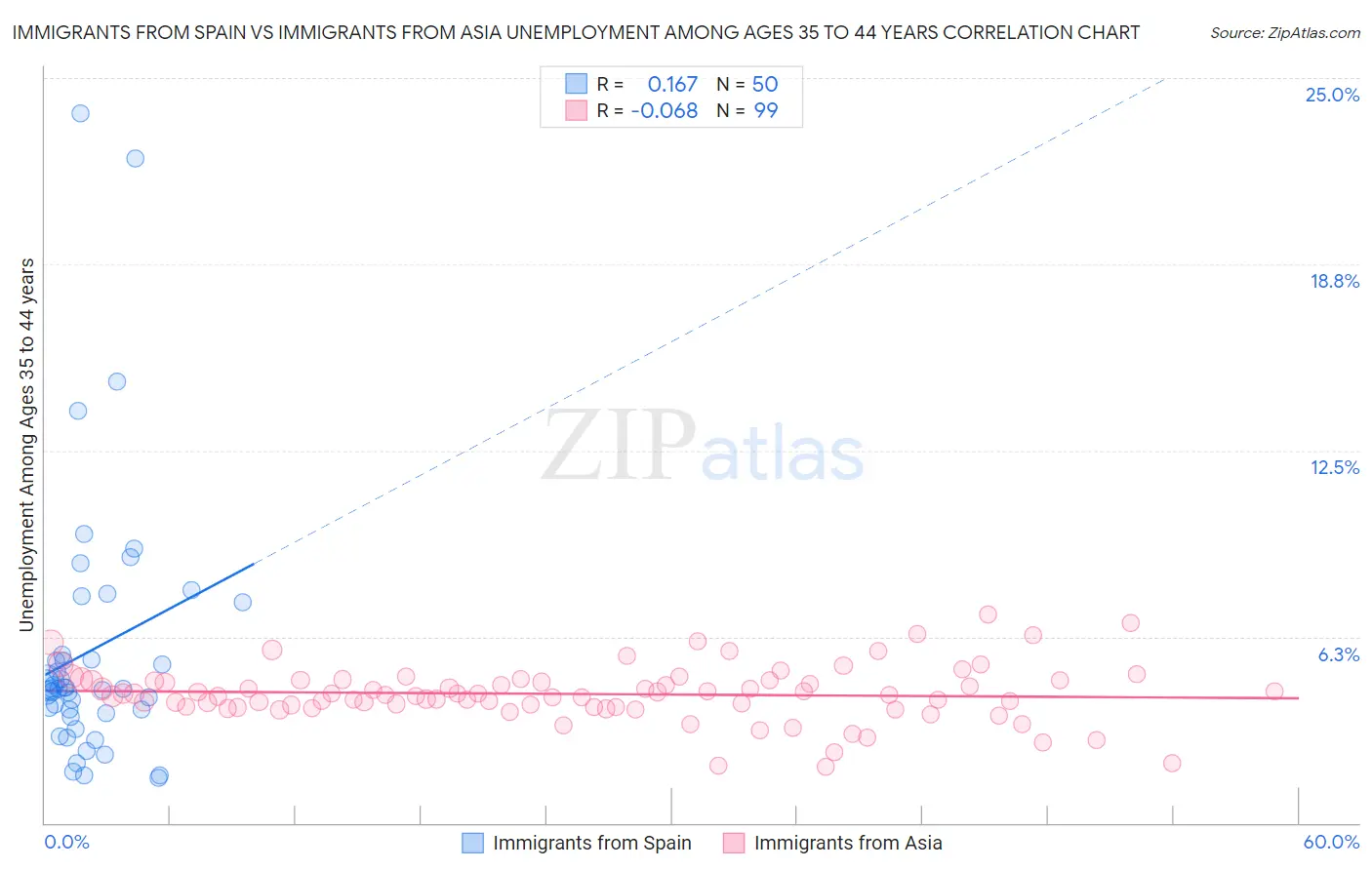 Immigrants from Spain vs Immigrants from Asia Unemployment Among Ages 35 to 44 years