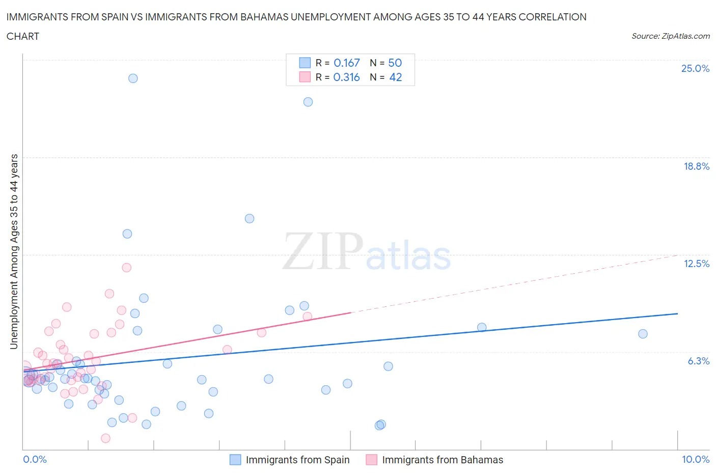 Immigrants from Spain vs Immigrants from Bahamas Unemployment Among Ages 35 to 44 years