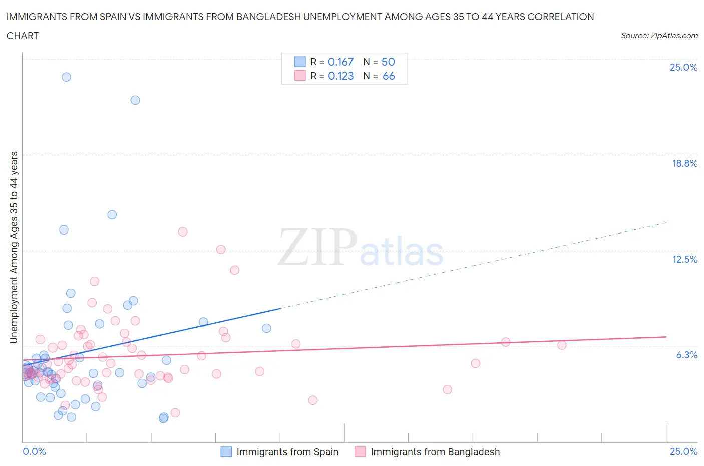 Immigrants from Spain vs Immigrants from Bangladesh Unemployment Among Ages 35 to 44 years