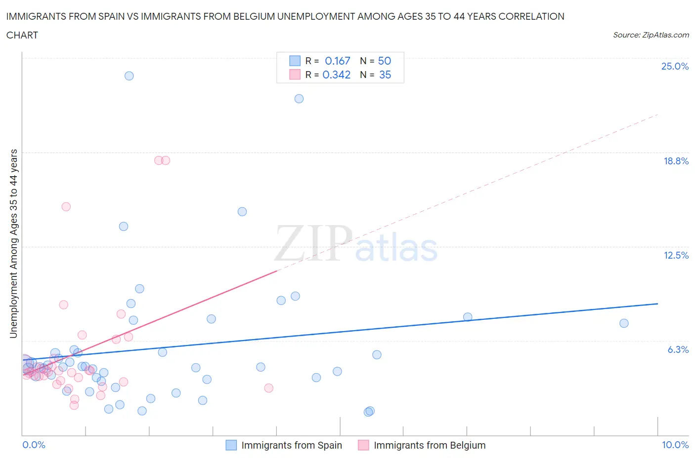Immigrants from Spain vs Immigrants from Belgium Unemployment Among Ages 35 to 44 years