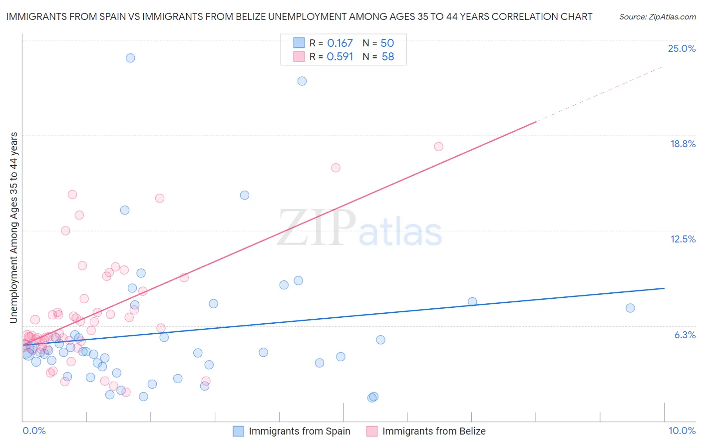 Immigrants from Spain vs Immigrants from Belize Unemployment Among Ages 35 to 44 years