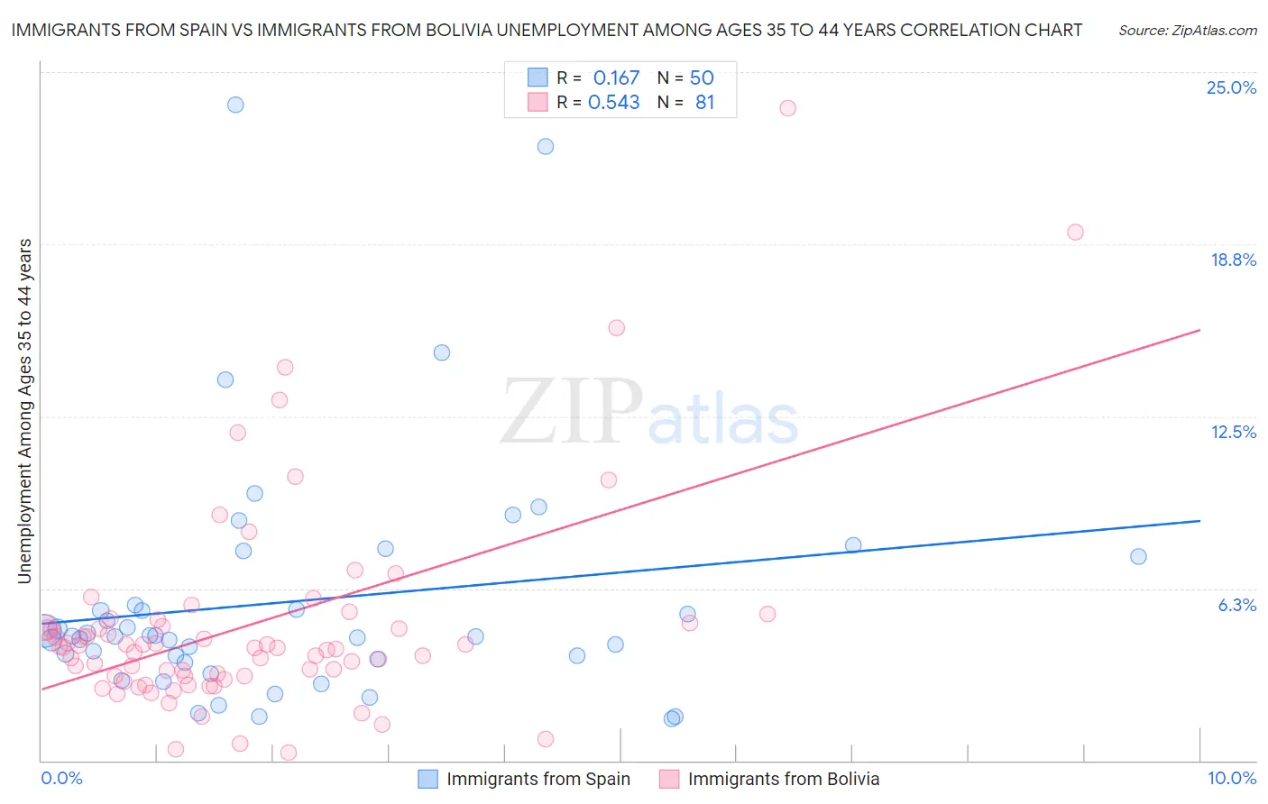 Immigrants from Spain vs Immigrants from Bolivia Unemployment Among Ages 35 to 44 years