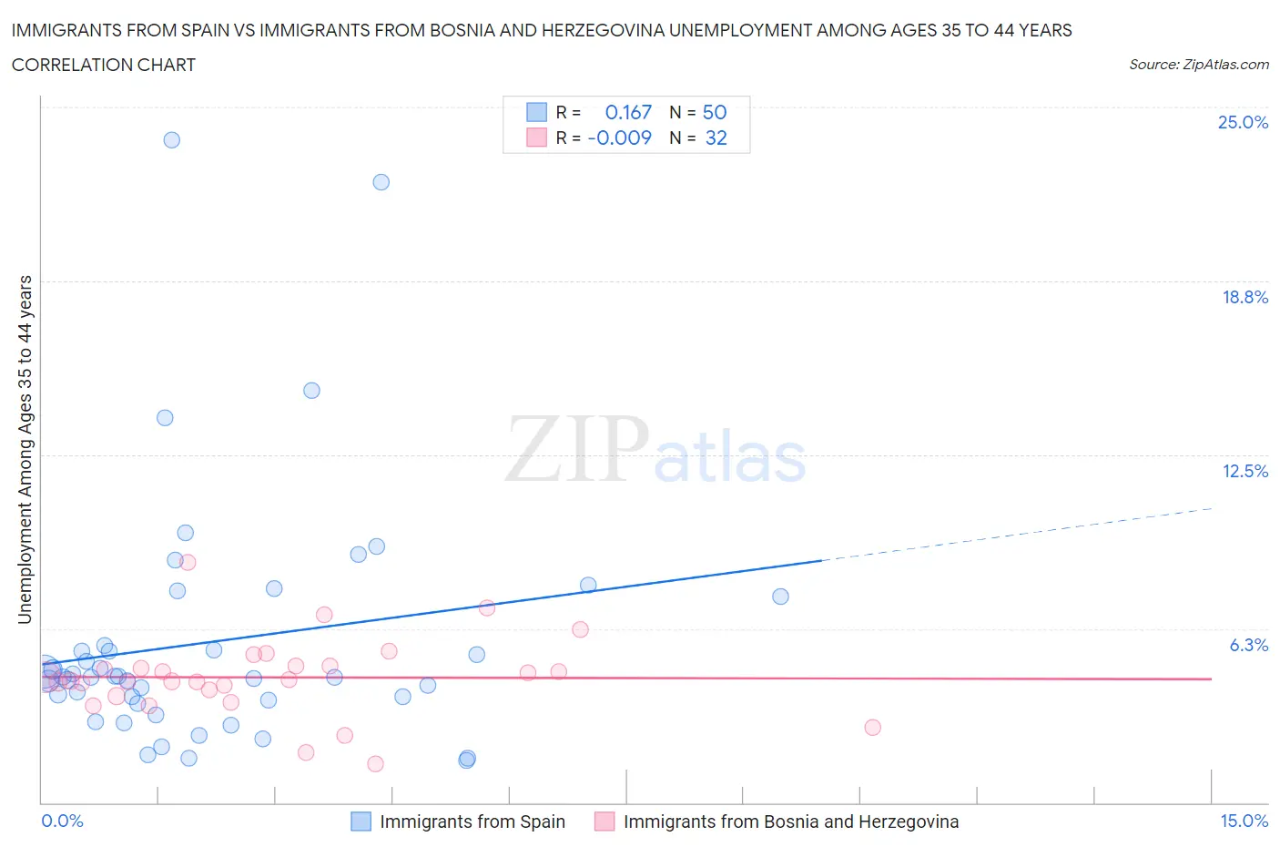 Immigrants from Spain vs Immigrants from Bosnia and Herzegovina Unemployment Among Ages 35 to 44 years
