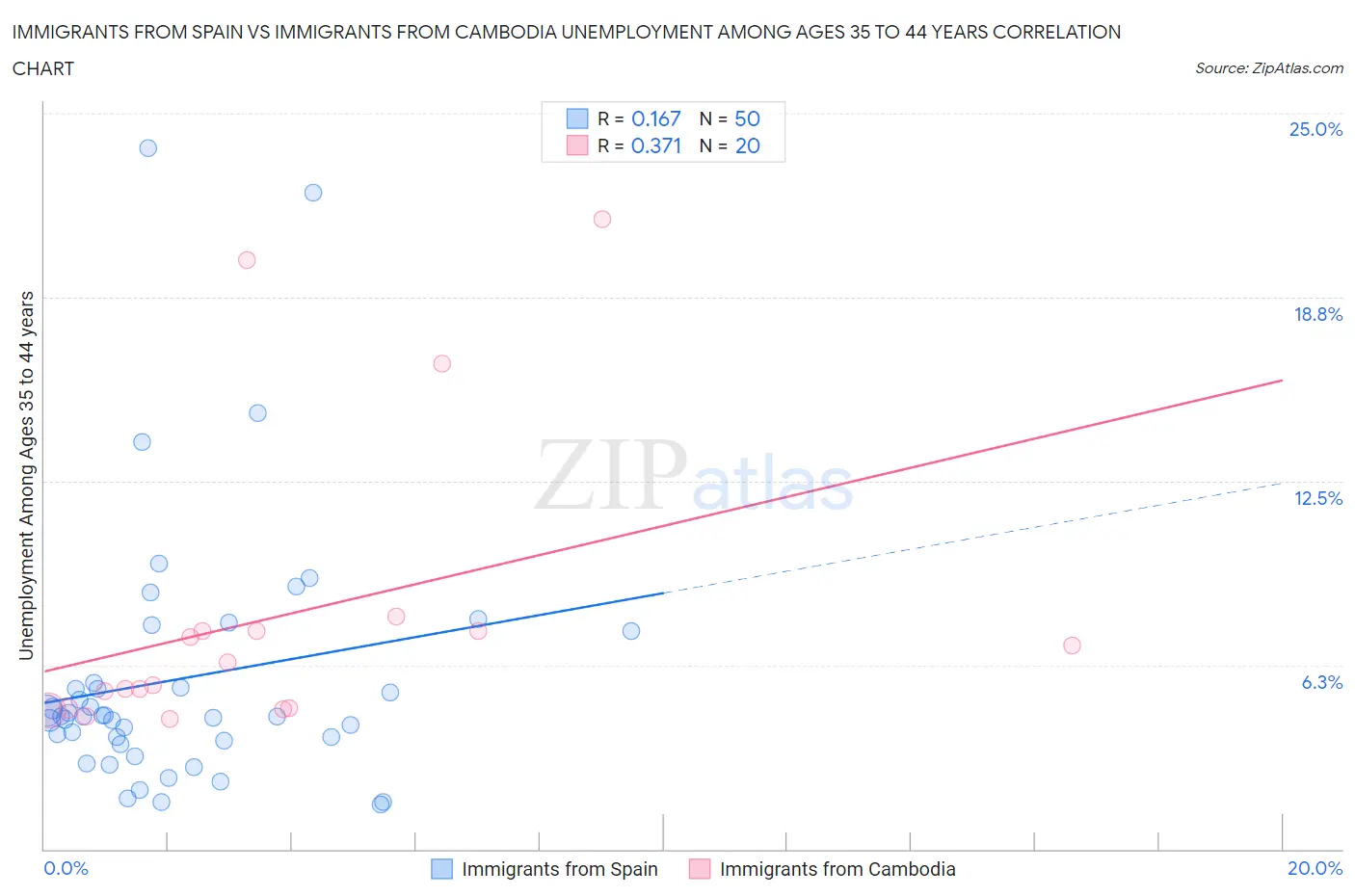 Immigrants from Spain vs Immigrants from Cambodia Unemployment Among Ages 35 to 44 years