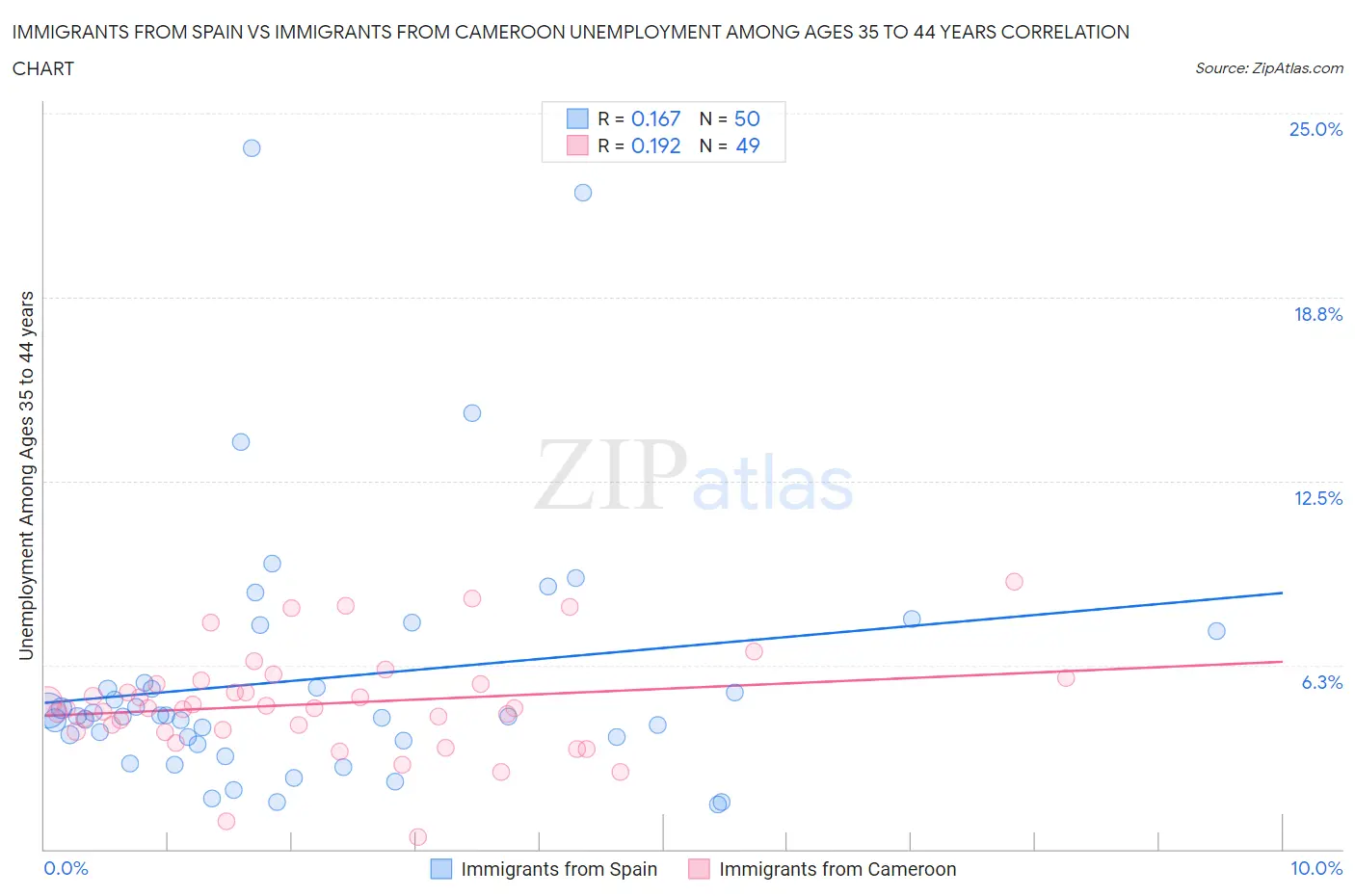 Immigrants from Spain vs Immigrants from Cameroon Unemployment Among Ages 35 to 44 years