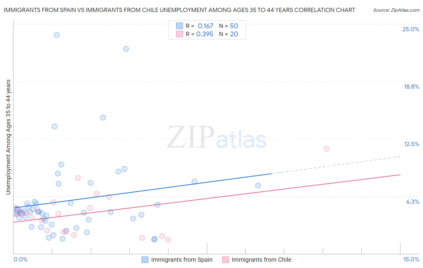 Immigrants from Spain vs Immigrants from Chile Unemployment Among Ages 35 to 44 years