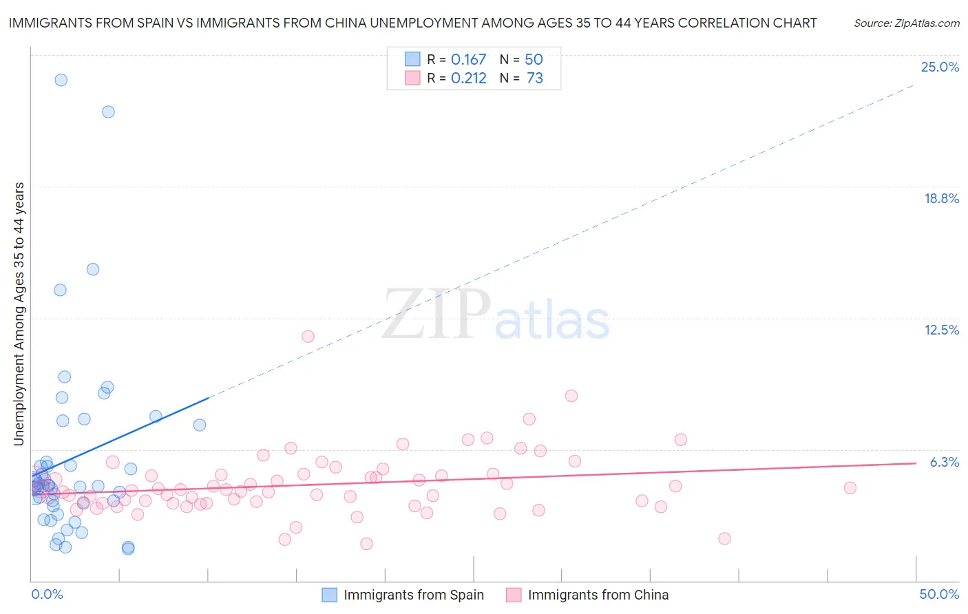 Immigrants from Spain vs Immigrants from China Unemployment Among Ages 35 to 44 years