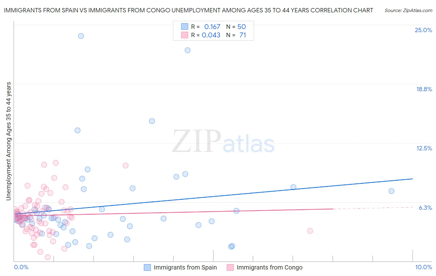 Immigrants from Spain vs Immigrants from Congo Unemployment Among Ages 35 to 44 years