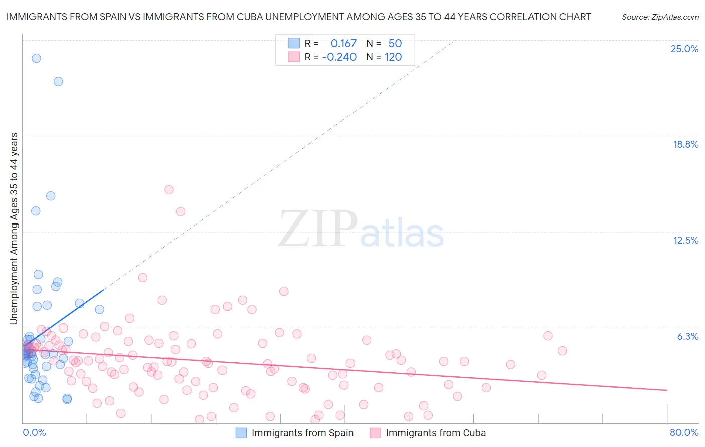 Immigrants from Spain vs Immigrants from Cuba Unemployment Among Ages 35 to 44 years