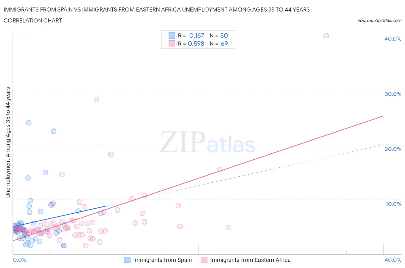 Immigrants from Spain vs Immigrants from Eastern Africa Unemployment Among Ages 35 to 44 years