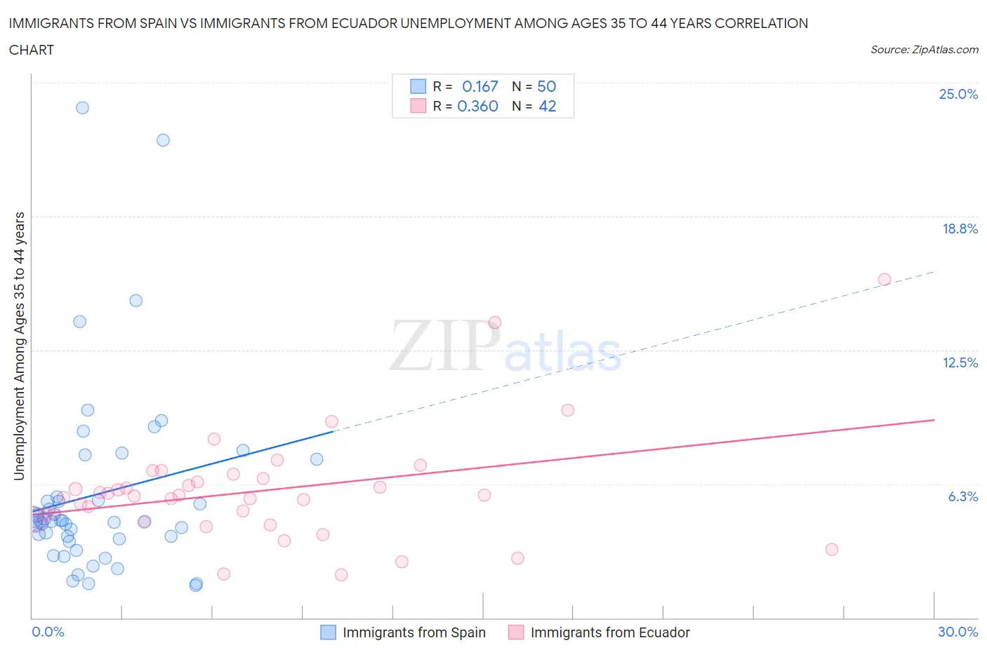 Immigrants from Spain vs Immigrants from Ecuador Unemployment Among Ages 35 to 44 years