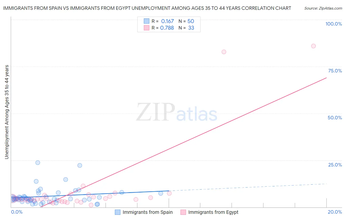 Immigrants from Spain vs Immigrants from Egypt Unemployment Among Ages 35 to 44 years