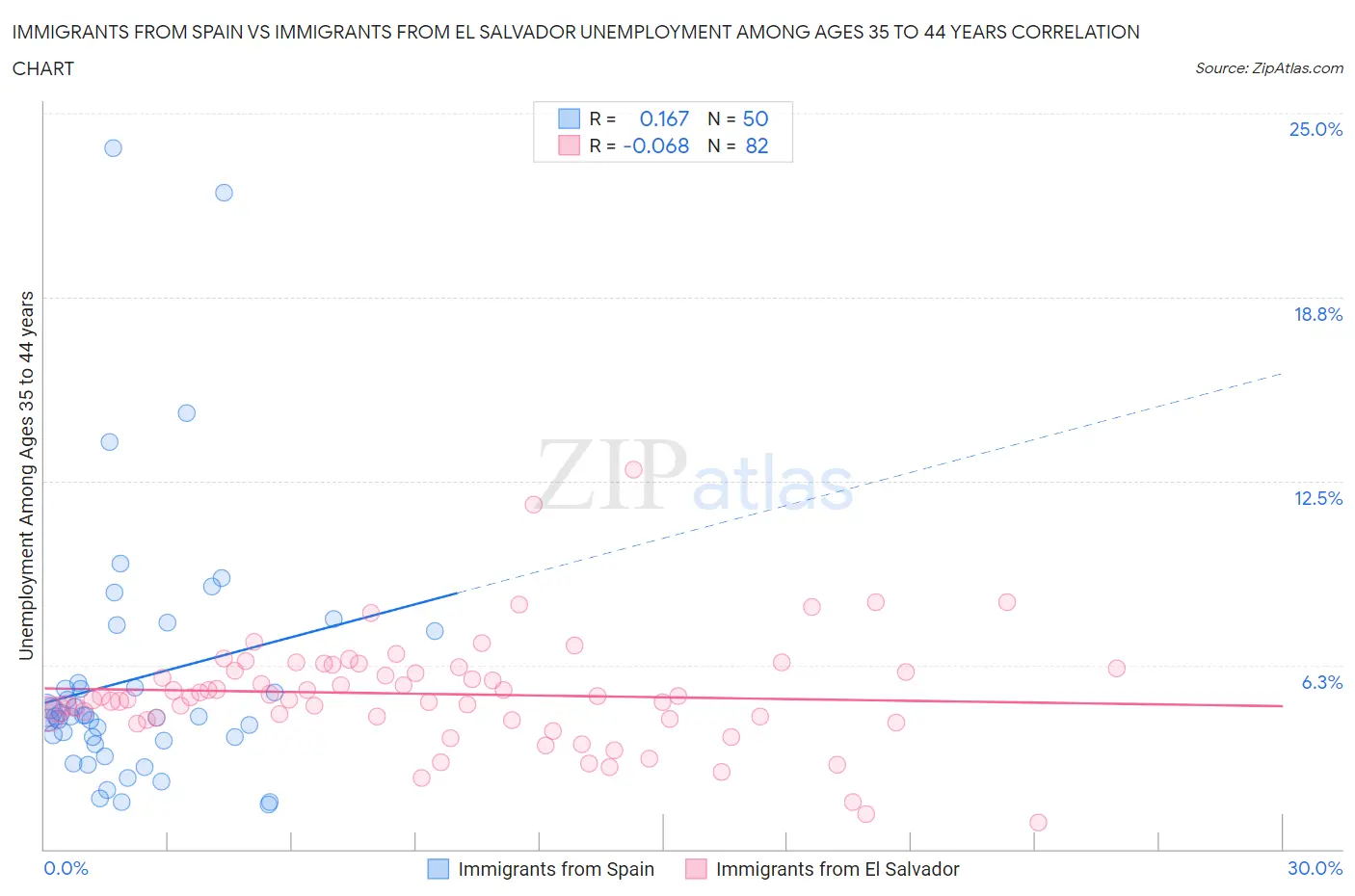 Immigrants from Spain vs Immigrants from El Salvador Unemployment Among Ages 35 to 44 years