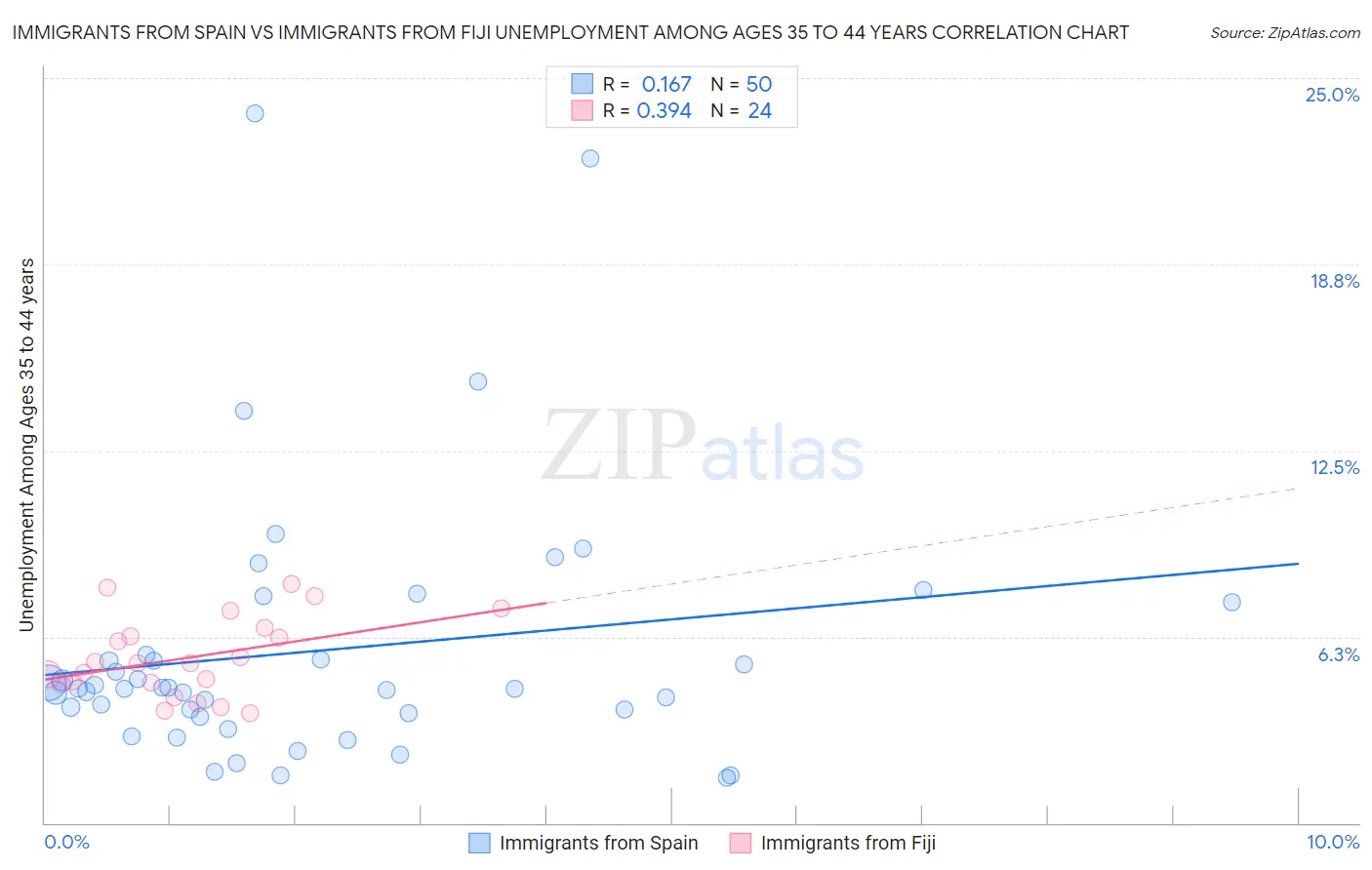 Immigrants from Spain vs Immigrants from Fiji Unemployment Among Ages 35 to 44 years